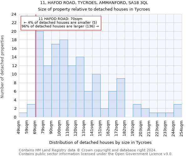 11, HAFOD ROAD, TYCROES, AMMANFORD, SA18 3QL: Size of property relative to detached houses in Tycroes