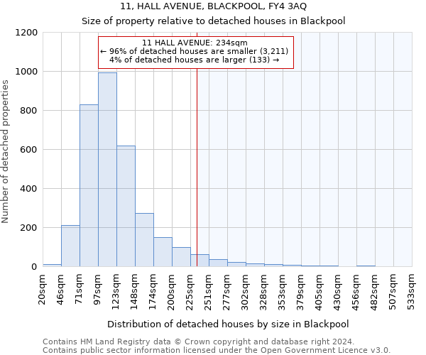 11, HALL AVENUE, BLACKPOOL, FY4 3AQ: Size of property relative to detached houses in Blackpool