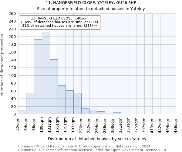 11, HANGERFIELD CLOSE, YATELEY, GU46 6HR: Size of property relative to detached houses in Yateley