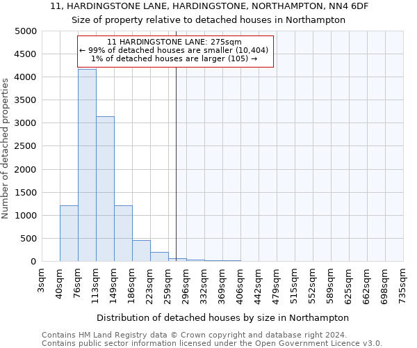 11, HARDINGSTONE LANE, HARDINGSTONE, NORTHAMPTON, NN4 6DF: Size of property relative to detached houses in Northampton