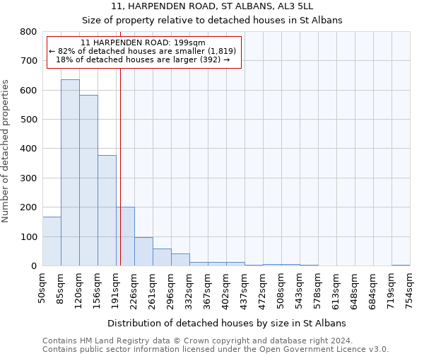 11, HARPENDEN ROAD, ST ALBANS, AL3 5LL: Size of property relative to detached houses in St Albans