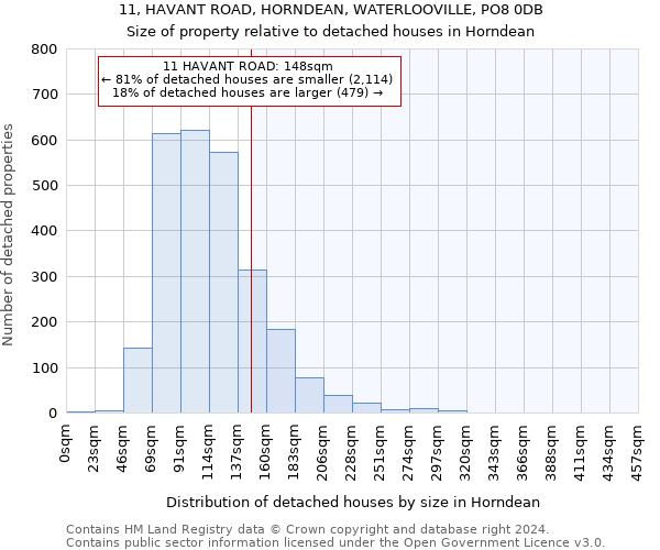 11, HAVANT ROAD, HORNDEAN, WATERLOOVILLE, PO8 0DB: Size of property relative to detached houses in Horndean
