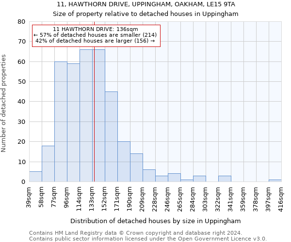 11, HAWTHORN DRIVE, UPPINGHAM, OAKHAM, LE15 9TA: Size of property relative to detached houses in Uppingham