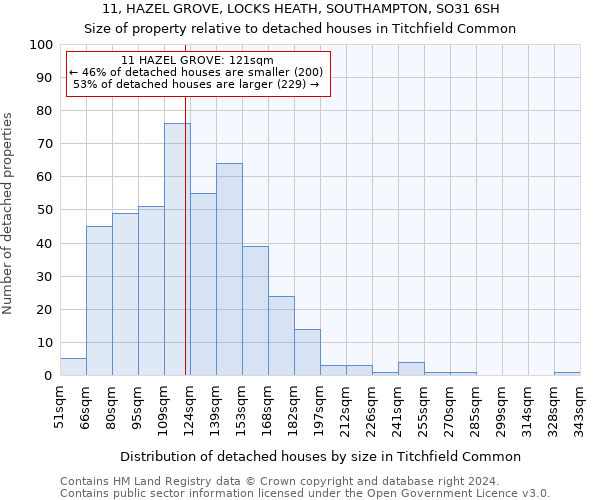 11, HAZEL GROVE, LOCKS HEATH, SOUTHAMPTON, SO31 6SH: Size of property relative to detached houses in Titchfield Common