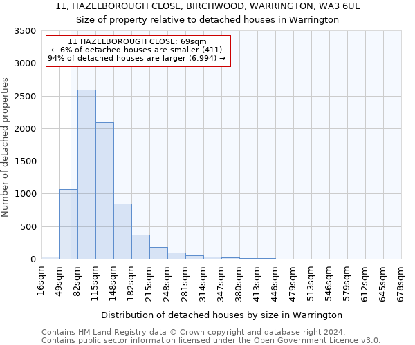 11, HAZELBOROUGH CLOSE, BIRCHWOOD, WARRINGTON, WA3 6UL: Size of property relative to detached houses in Warrington