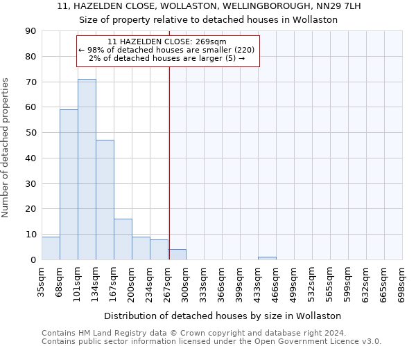 11, HAZELDEN CLOSE, WOLLASTON, WELLINGBOROUGH, NN29 7LH: Size of property relative to detached houses in Wollaston
