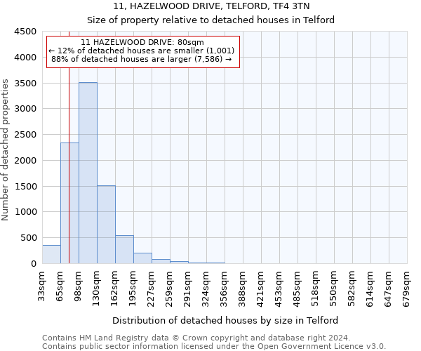 11, HAZELWOOD DRIVE, TELFORD, TF4 3TN: Size of property relative to detached houses in Telford