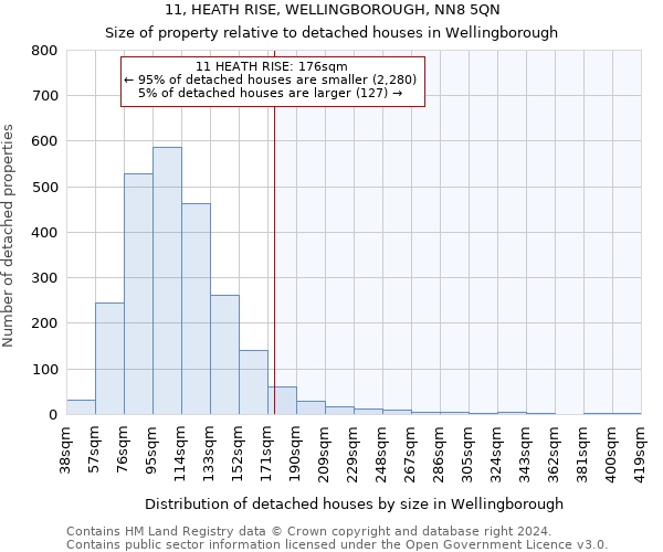 11, HEATH RISE, WELLINGBOROUGH, NN8 5QN: Size of property relative to detached houses in Wellingborough