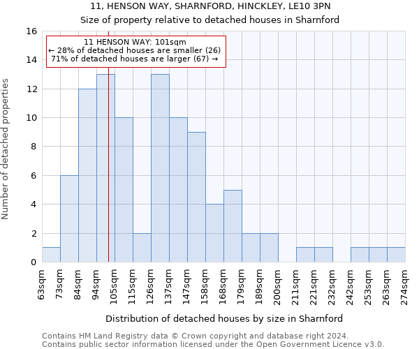 11, HENSON WAY, SHARNFORD, HINCKLEY, LE10 3PN: Size of property relative to detached houses in Sharnford