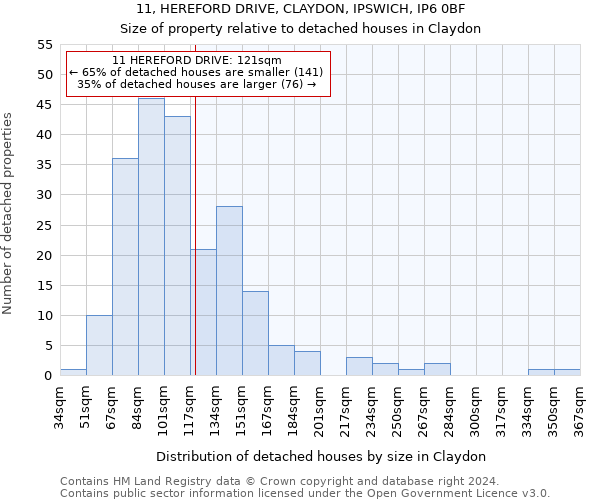 11, HEREFORD DRIVE, CLAYDON, IPSWICH, IP6 0BF: Size of property relative to detached houses in Claydon