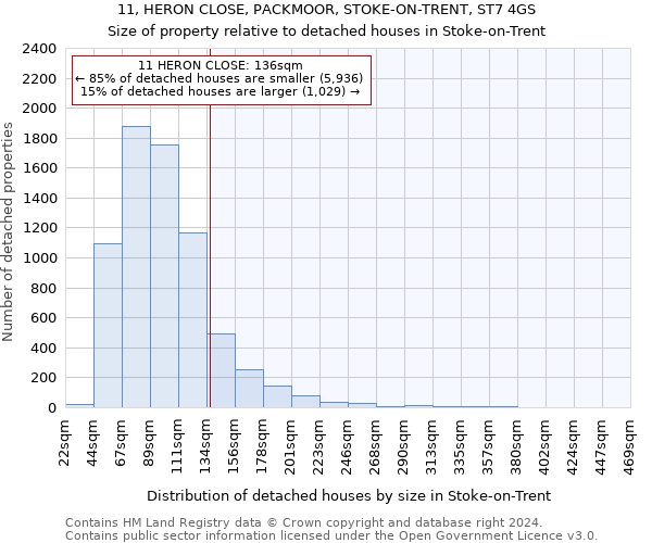 11, HERON CLOSE, PACKMOOR, STOKE-ON-TRENT, ST7 4GS: Size of property relative to detached houses in Stoke-on-Trent