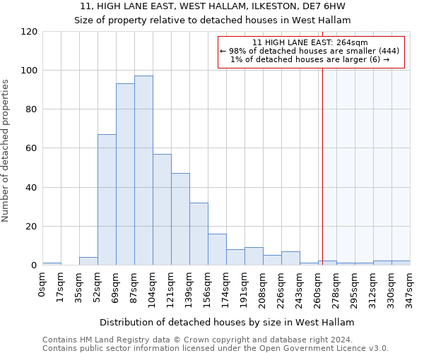 11, HIGH LANE EAST, WEST HALLAM, ILKESTON, DE7 6HW: Size of property relative to detached houses in West Hallam