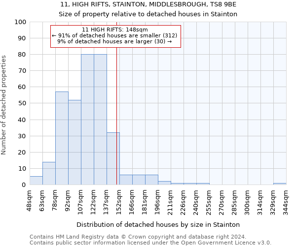 11, HIGH RIFTS, STAINTON, MIDDLESBROUGH, TS8 9BE: Size of property relative to detached houses in Stainton