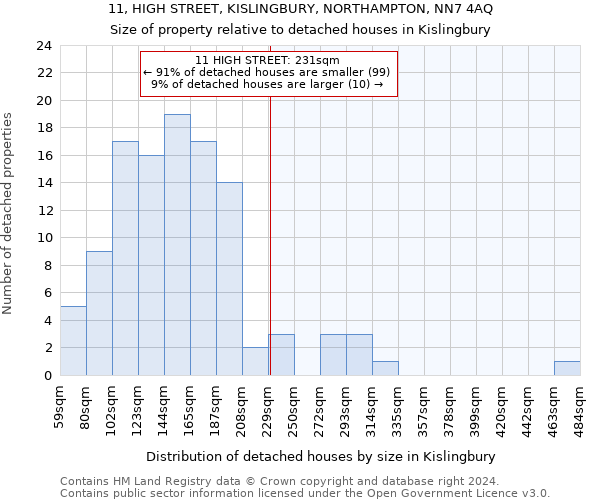 11, HIGH STREET, KISLINGBURY, NORTHAMPTON, NN7 4AQ: Size of property relative to detached houses in Kislingbury