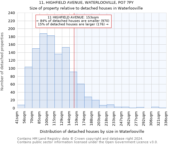 11, HIGHFIELD AVENUE, WATERLOOVILLE, PO7 7PY: Size of property relative to detached houses in Waterlooville