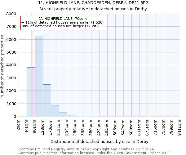 11, HIGHFIELD LANE, CHADDESDEN, DERBY, DE21 6PG: Size of property relative to detached houses in Derby