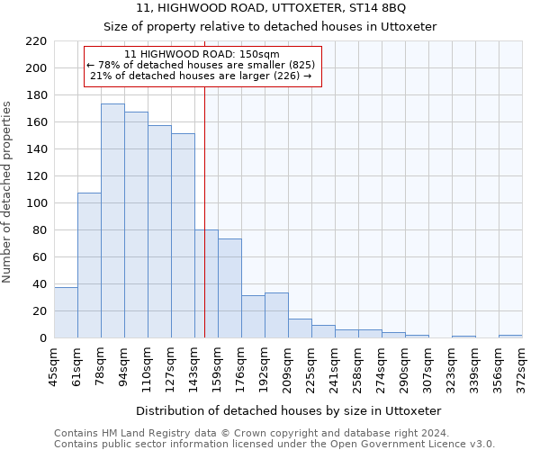 11, HIGHWOOD ROAD, UTTOXETER, ST14 8BQ: Size of property relative to detached houses in Uttoxeter