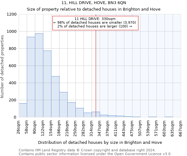 11, HILL DRIVE, HOVE, BN3 6QN: Size of property relative to detached houses in Brighton and Hove