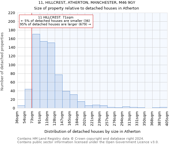 11, HILLCREST, ATHERTON, MANCHESTER, M46 9GY: Size of property relative to detached houses in Atherton