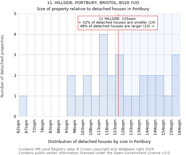 11, HILLSIDE, PORTBURY, BRISTOL, BS20 7UD: Size of property relative to detached houses in Portbury