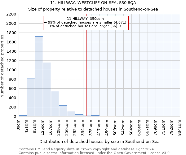 11, HILLWAY, WESTCLIFF-ON-SEA, SS0 8QA: Size of property relative to detached houses in Southend-on-Sea
