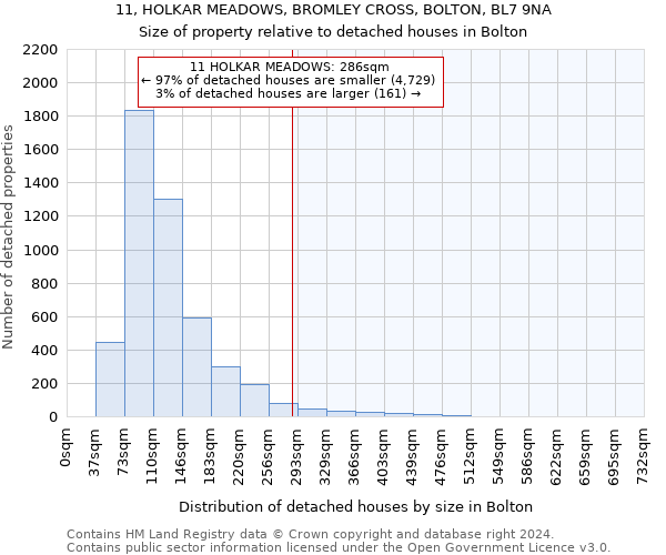 11, HOLKAR MEADOWS, BROMLEY CROSS, BOLTON, BL7 9NA: Size of property relative to detached houses in Bolton