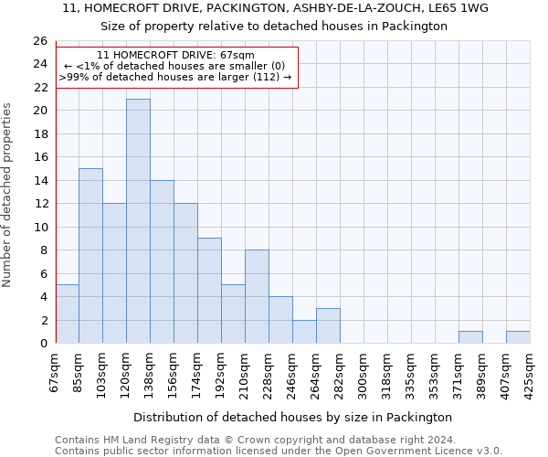 11, HOMECROFT DRIVE, PACKINGTON, ASHBY-DE-LA-ZOUCH, LE65 1WG: Size of property relative to detached houses in Packington