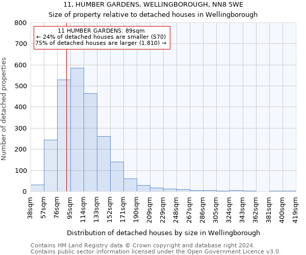 11, HUMBER GARDENS, WELLINGBOROUGH, NN8 5WE: Size of property relative to detached houses in Wellingborough