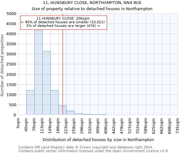 11, HUNSBURY CLOSE, NORTHAMPTON, NN4 9UE: Size of property relative to detached houses in Northampton
