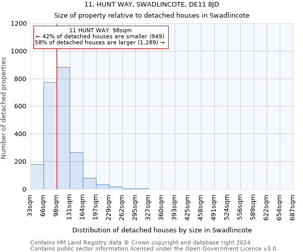 11, HUNT WAY, SWADLINCOTE, DE11 8JD: Size of property relative to detached houses in Swadlincote