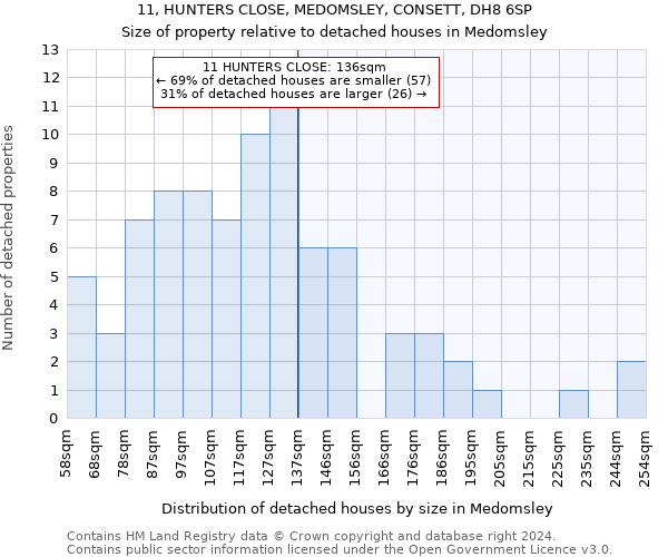 11, HUNTERS CLOSE, MEDOMSLEY, CONSETT, DH8 6SP: Size of property relative to detached houses in Medomsley