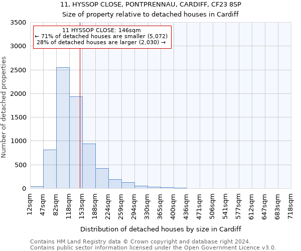 11, HYSSOP CLOSE, PONTPRENNAU, CARDIFF, CF23 8SP: Size of property relative to detached houses in Cardiff
