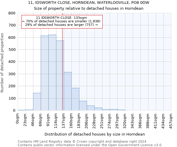 11, IDSWORTH CLOSE, HORNDEAN, WATERLOOVILLE, PO8 0DW: Size of property relative to detached houses in Horndean