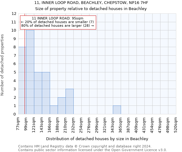 11, INNER LOOP ROAD, BEACHLEY, CHEPSTOW, NP16 7HF: Size of property relative to detached houses in Beachley