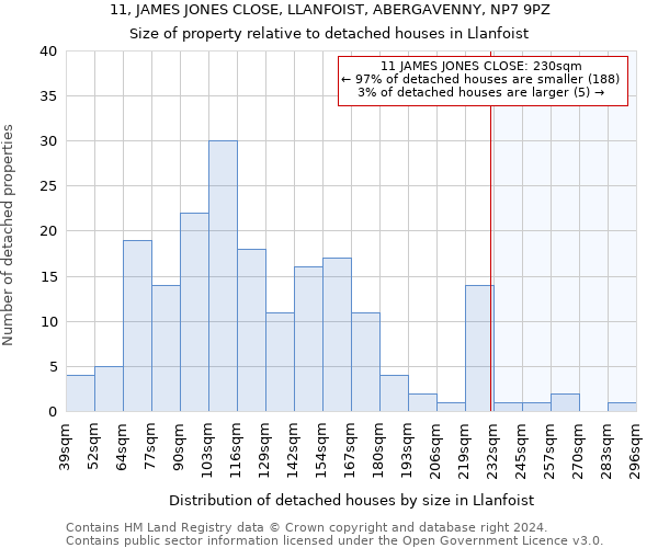 11, JAMES JONES CLOSE, LLANFOIST, ABERGAVENNY, NP7 9PZ: Size of property relative to detached houses in Llanfoist