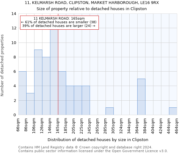 11, KELMARSH ROAD, CLIPSTON, MARKET HARBOROUGH, LE16 9RX: Size of property relative to detached houses in Clipston