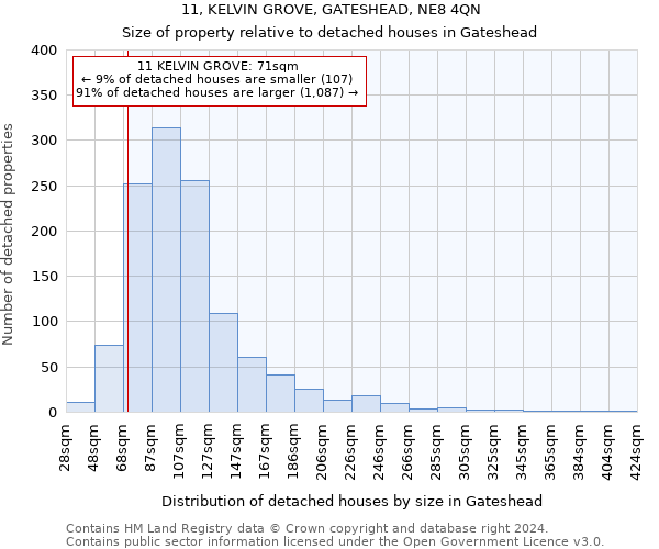 11, KELVIN GROVE, GATESHEAD, NE8 4QN: Size of property relative to detached houses in Gateshead
