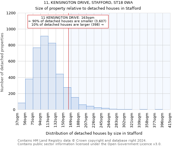 11, KENSINGTON DRIVE, STAFFORD, ST18 0WA: Size of property relative to detached houses in Stafford
