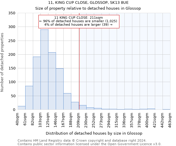 11, KING CUP CLOSE, GLOSSOP, SK13 8UE: Size of property relative to detached houses in Glossop