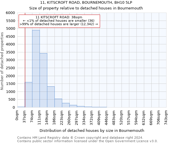 11, KITSCROFT ROAD, BOURNEMOUTH, BH10 5LP: Size of property relative to detached houses in Bournemouth