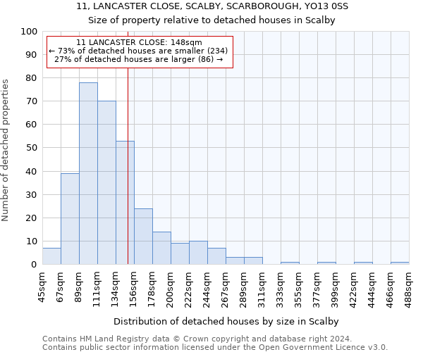 11, LANCASTER CLOSE, SCALBY, SCARBOROUGH, YO13 0SS: Size of property relative to detached houses in Scalby