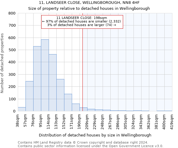 11, LANDSEER CLOSE, WELLINGBOROUGH, NN8 4HF: Size of property relative to detached houses in Wellingborough