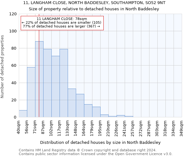 11, LANGHAM CLOSE, NORTH BADDESLEY, SOUTHAMPTON, SO52 9NT: Size of property relative to detached houses in North Baddesley