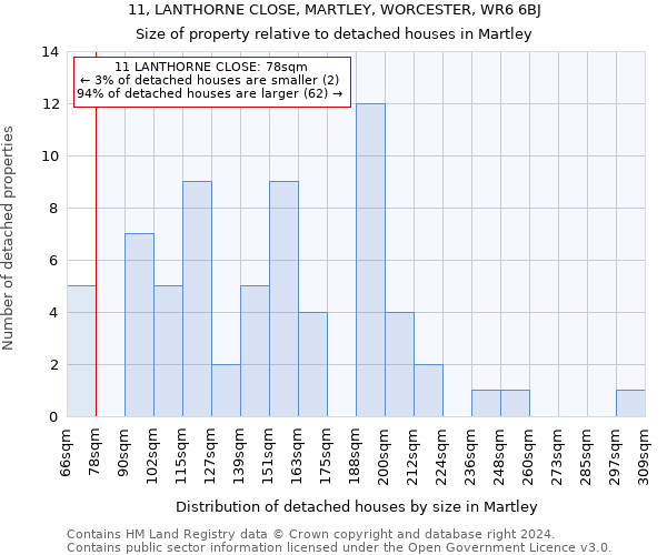 11, LANTHORNE CLOSE, MARTLEY, WORCESTER, WR6 6BJ: Size of property relative to detached houses in Martley