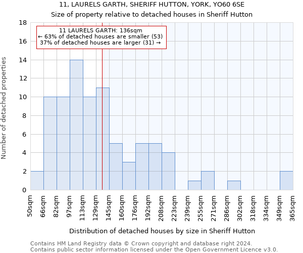 11, LAURELS GARTH, SHERIFF HUTTON, YORK, YO60 6SE: Size of property relative to detached houses in Sheriff Hutton