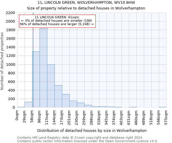 11, LINCOLN GREEN, WOLVERHAMPTON, WV10 8HW: Size of property relative to detached houses in Wolverhampton