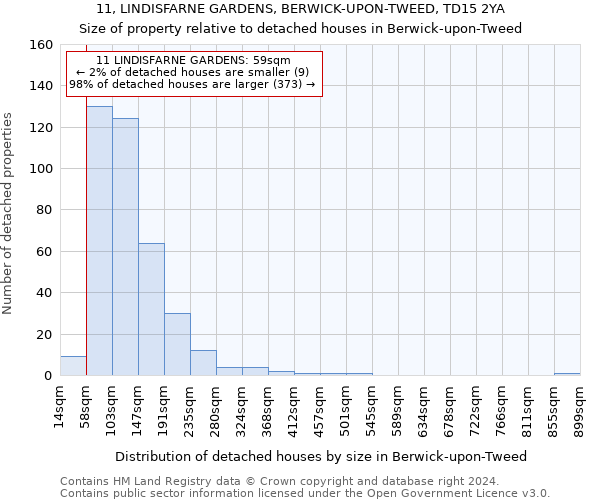11, LINDISFARNE GARDENS, BERWICK-UPON-TWEED, TD15 2YA: Size of property relative to detached houses in Berwick-upon-Tweed