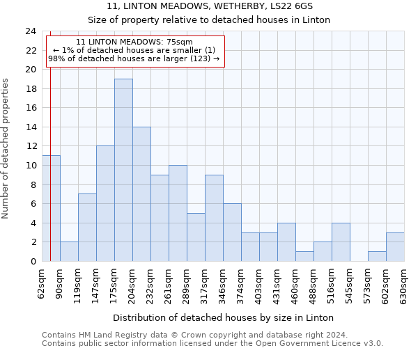 11, LINTON MEADOWS, WETHERBY, LS22 6GS: Size of property relative to detached houses in Linton