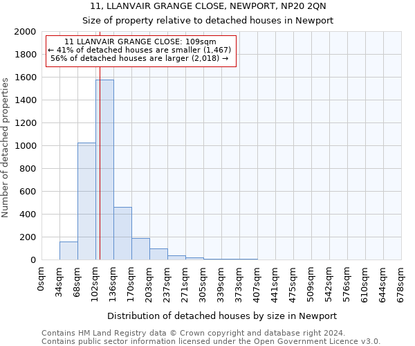 11, LLANVAIR GRANGE CLOSE, NEWPORT, NP20 2QN: Size of property relative to detached houses in Newport