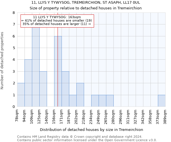 11, LLYS Y TYWYSOG, TREMEIRCHION, ST ASAPH, LL17 0UL: Size of property relative to detached houses in Tremeirchion